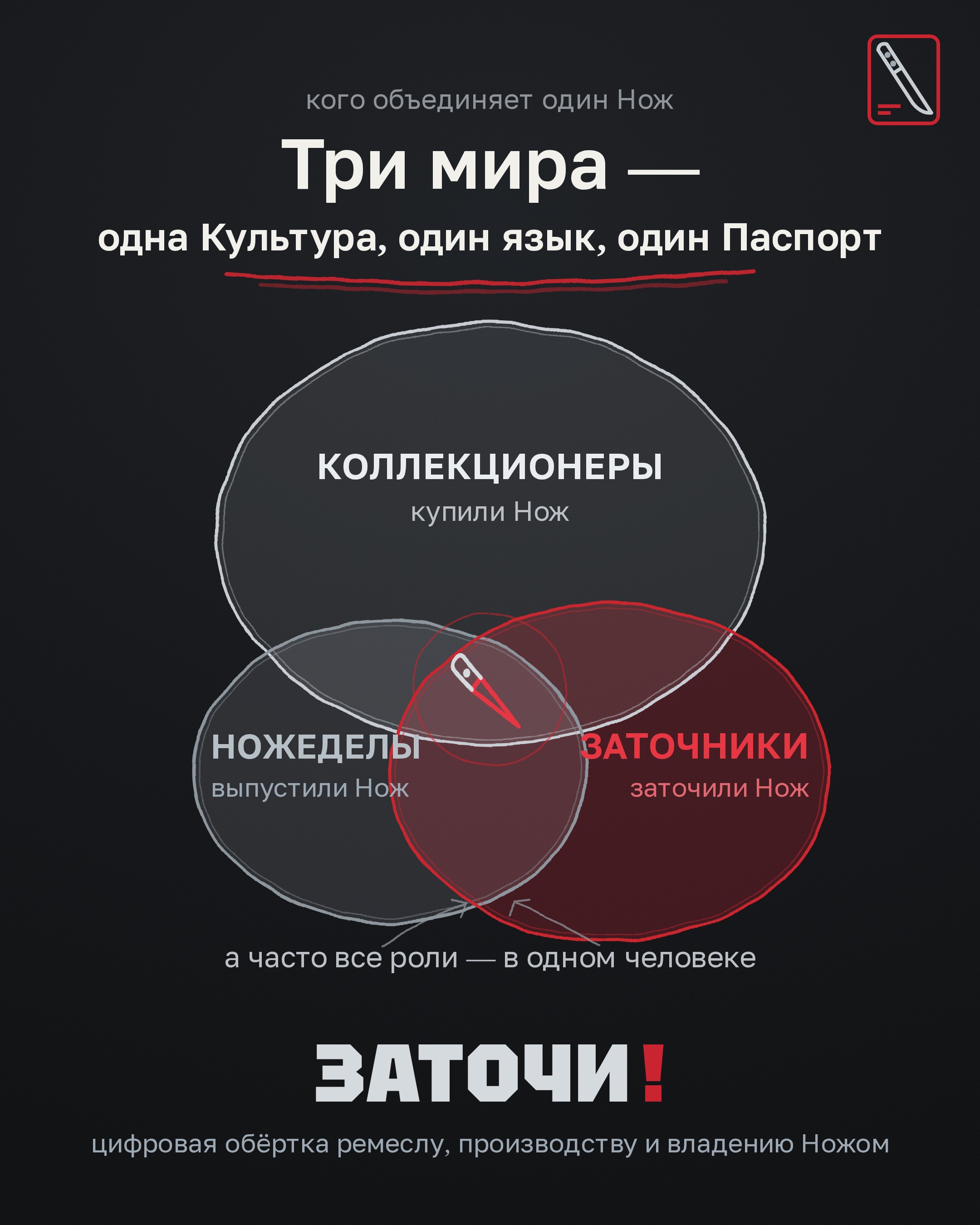 Три мира — Коллекционер, Ножедел, Заточник — одна Культура, один язык, один Паспорт. ЗАТОЧИ! — цифровая обёртка ремеслу, производству и владению Ножом